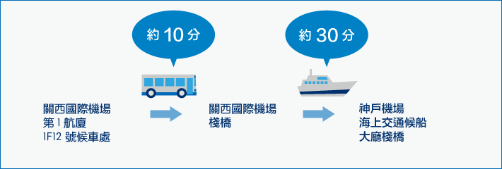 kobe bay shuttle, 神戶交通, 關西空港到神戶交通, 神戶空港, 神戶高速船, 神戶交通