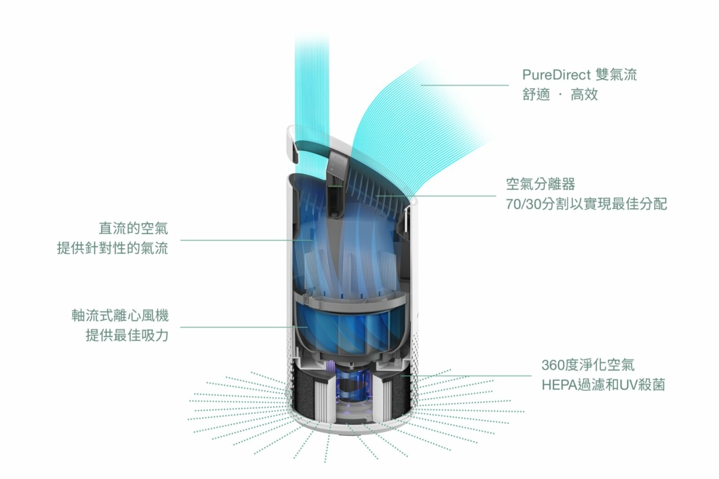 空氣清淨機推薦「美國TruSens」HEPA、UV紫外光、活性碳3合1，感知器即時監控