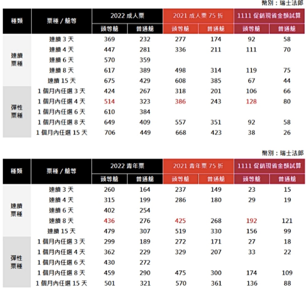 瑞士旅行通行證破天荒促銷，最高現省 5,800！雙11促銷，沒用到可退！