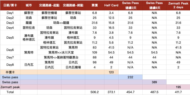 瑞士旅行通行證 Swiss Travel Pass 使用比價範例