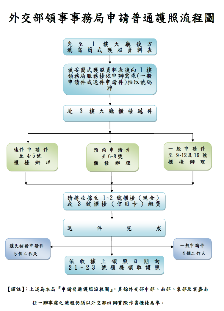 外交部領事事務局護照申請流程