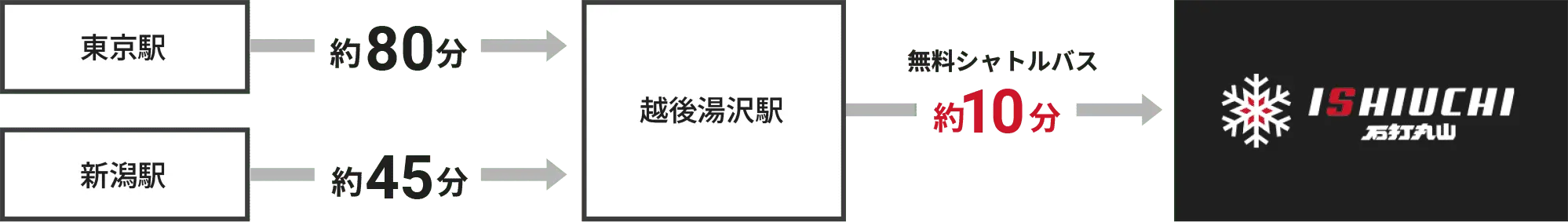 石打丸山雪場攻略｜租借雪具、餐廳、住宿、接駁車、雪票優惠、滑雪團課初體驗